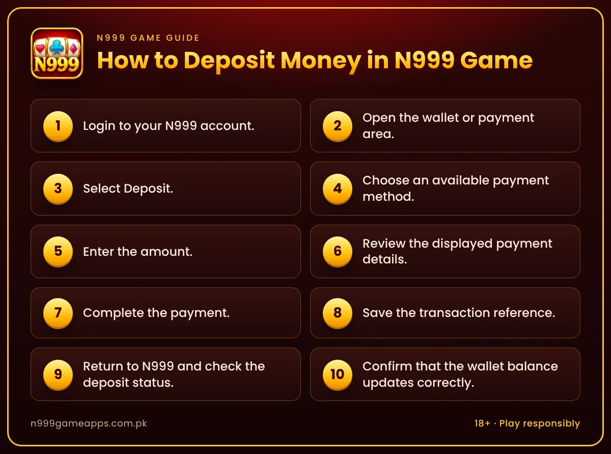 Infographic: 10 steps to deposit money in N999 Game